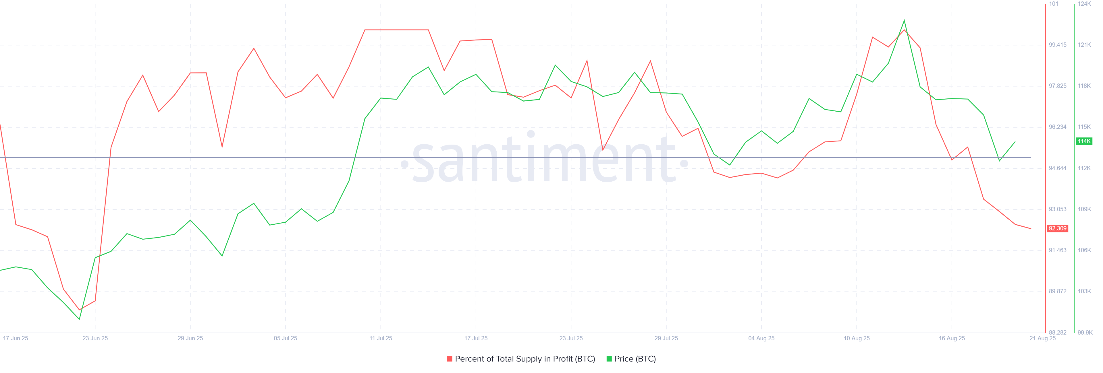 $1 Billion Bitcoin Accumulated In 24 Hours, Even As Profits Drop To 2-Month Low image 0