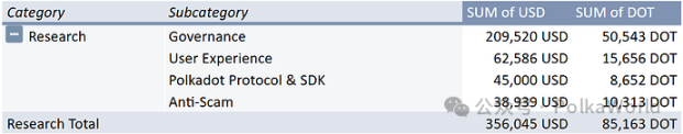 Polkadot 2025 年第二季度國庫報告：花費 2,760 萬美元，還剩 1.06 億美元！ image 22