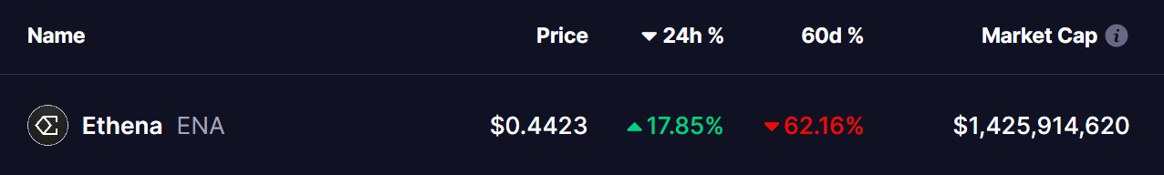 Ethena (ENA) Gains Momentum Post Major Token Unlock – Eyes Key Breakout image 0