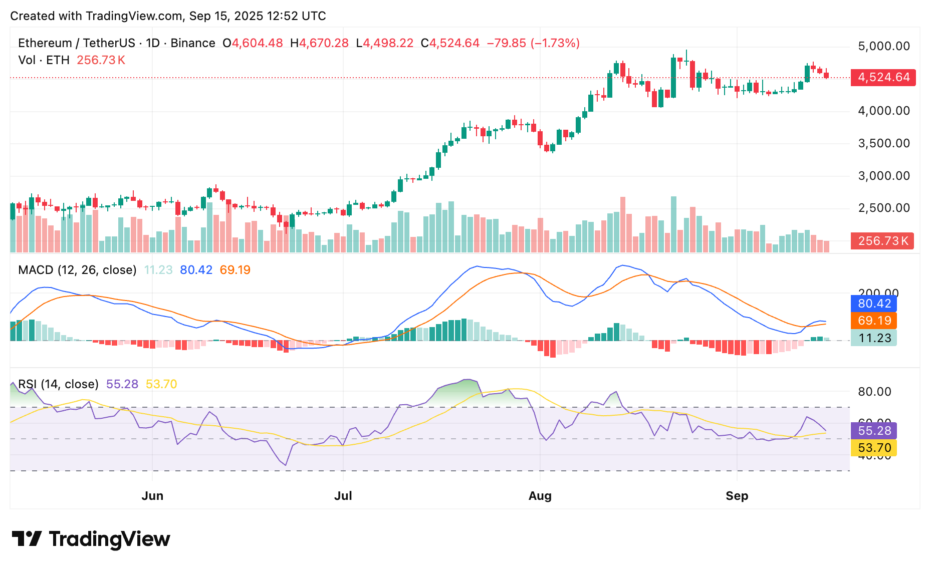 Ethereum Foundation công bố lộ trình bảo mật mới khi giá dao động quanh mức $4,500 image 0