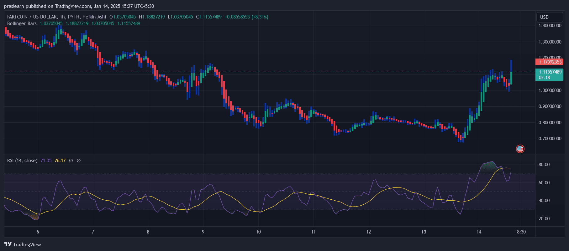 Prévision du Cours de Fartcoin : Pourquoi le Cours de Fartcoin Monte-t-il ? image 0