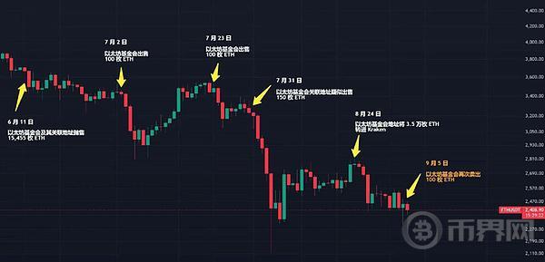 以太坊基金会再次砸盘 ETH：基金会资金还能维持多久？以太坊还有未来吗？ image 1