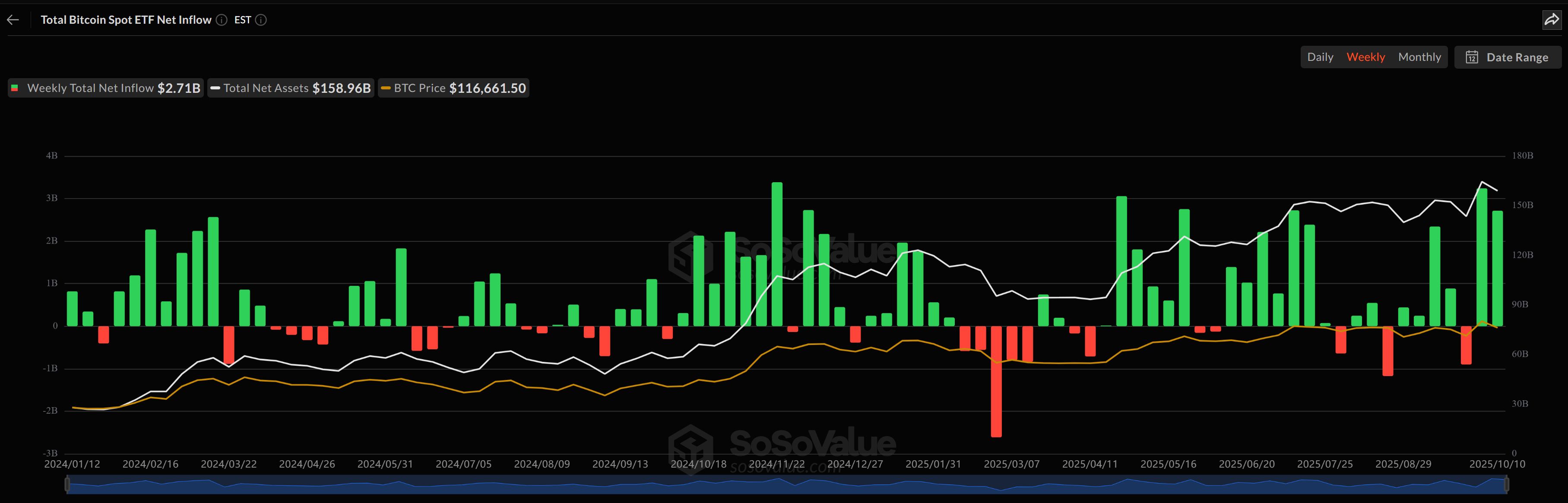 Bitcoin ETFs May See Continued Inflows After $2.71 Billion Weekly Gain Despite Trump Tariff Jitters image 0