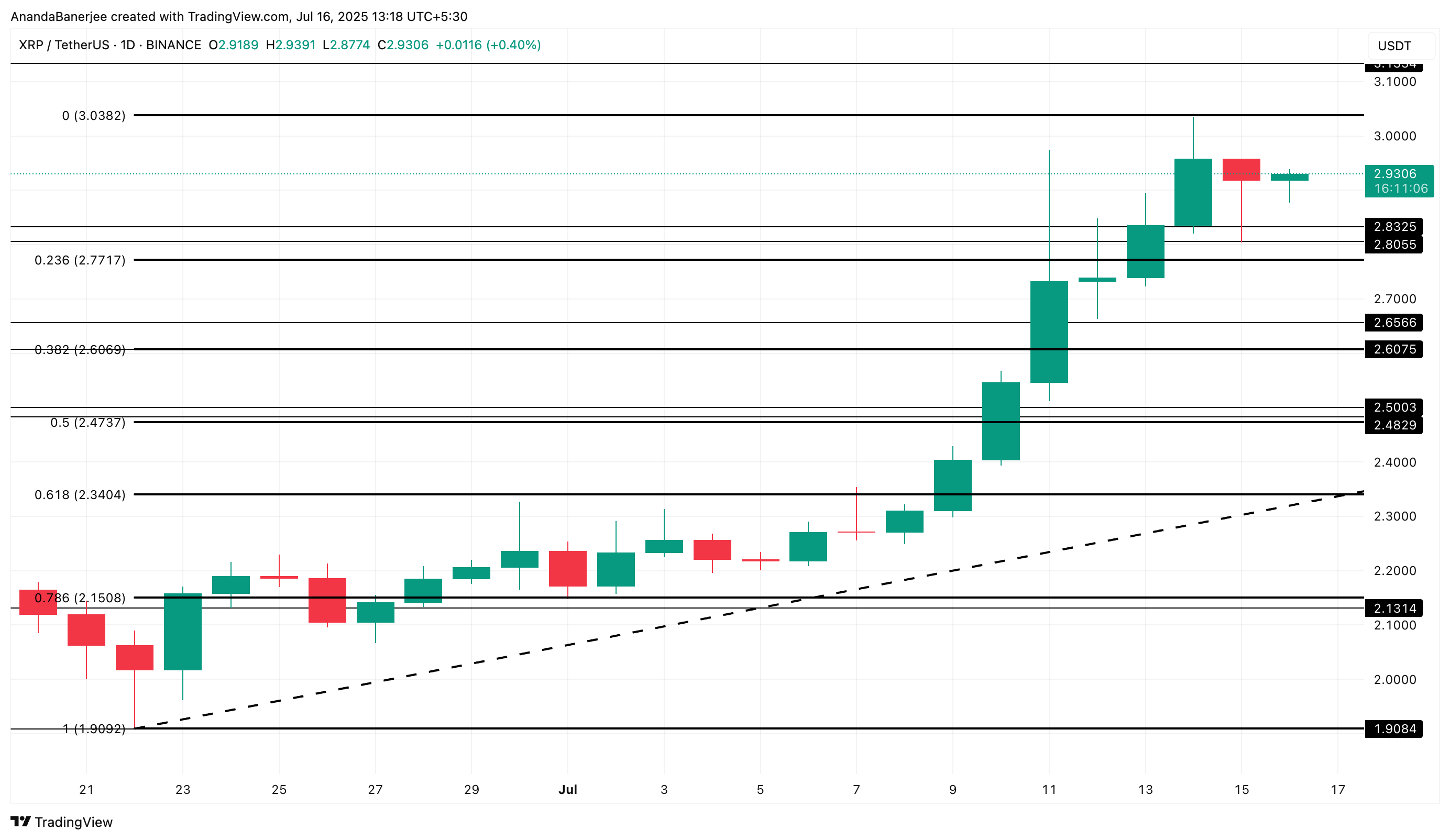 Цена XRP может снизиться на 20% перед следующим ралли image 3