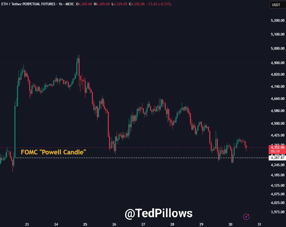 Ethereum Could Hold Above $4,200–$4,300 on Powell Candle Support as $4,800 Breakout Is Possible image 0