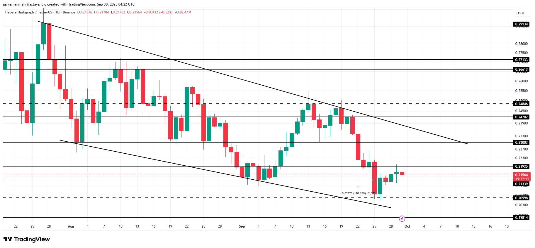 Harga HBAR Menghadapi Akhir Golden Cross Selama 2 Bulan, Apa Selanjutnya? image 2