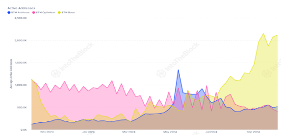 TVL激增,TPS居首,Base将成为最大的以太坊 L2 网络? image 3