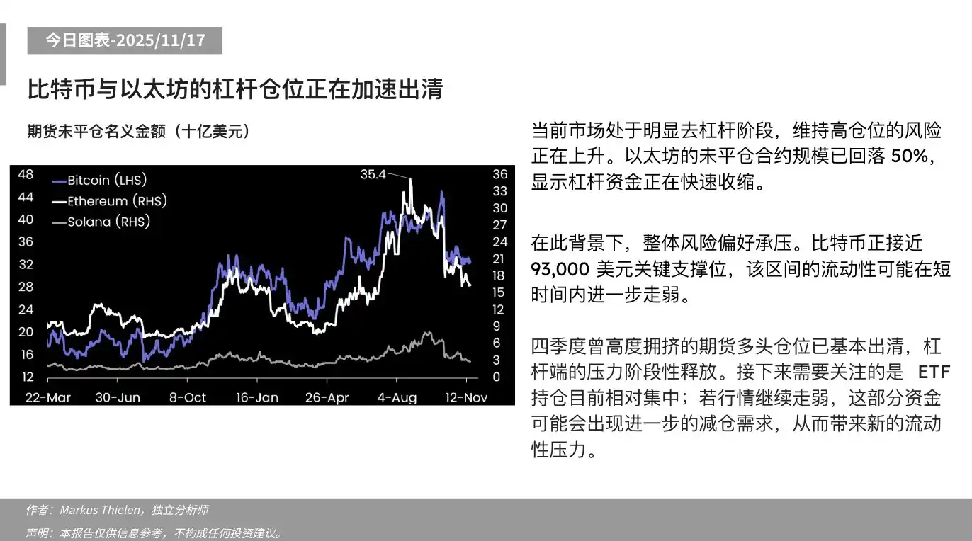 Matrixport: Các vị thế đòn bẩy trong Bitcoin và Ethereum đang được thanh lý với tốc độ nhanh hơn.