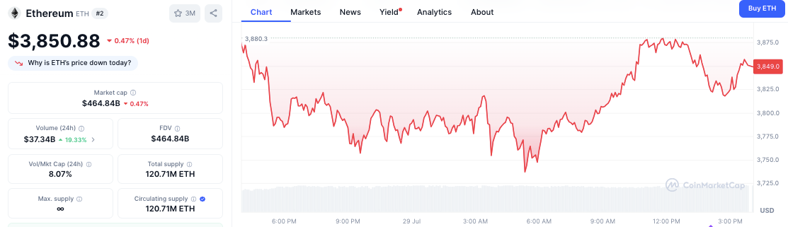 Standard Chartered Sees Corporate Buys Driving ETH Past $4,000 image 1