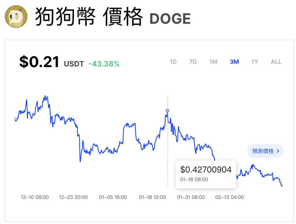 迷因幣泡沫破滅? Solana 大跌 50%,狗狗幣、柴犬幣等老牌迷因幣能否抵擋市場寒流? image 0