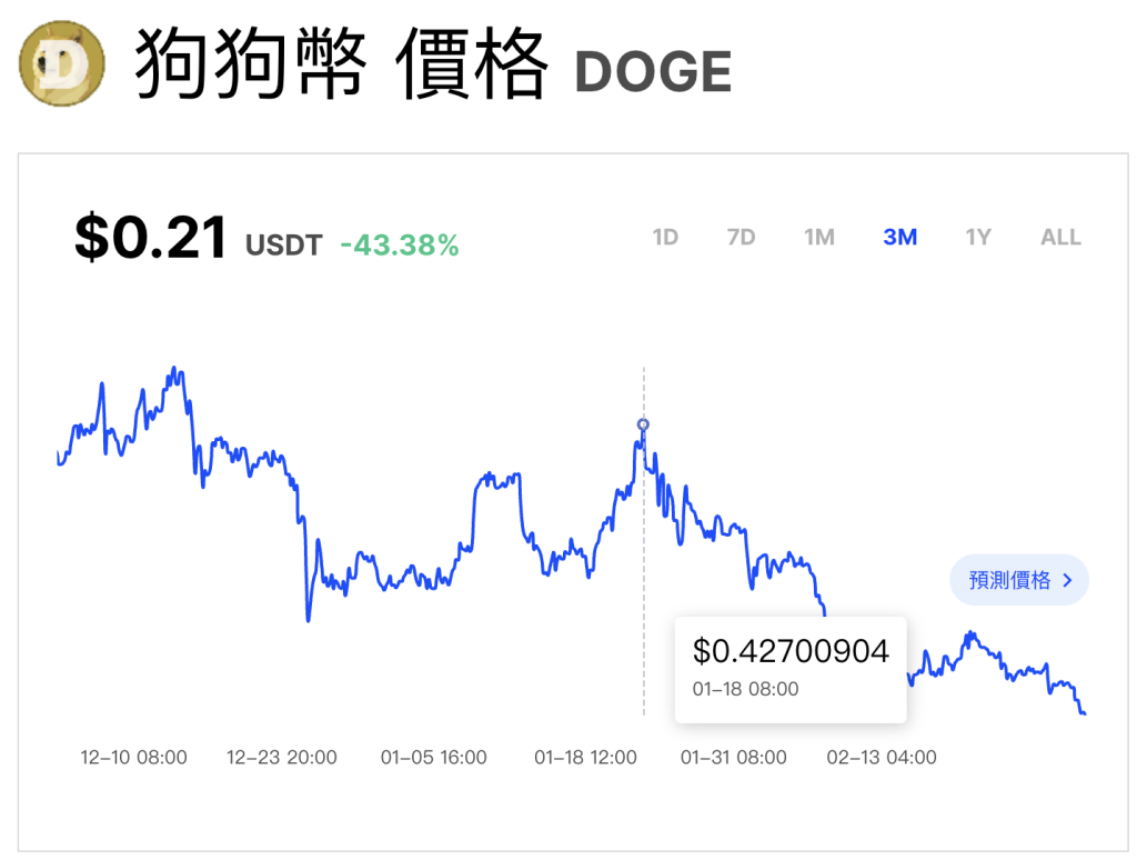 迷因幣泡沫破滅? Solana 大跌 50%，狗狗幣、柴犬幣等老牌迷因幣能否抵擋市場寒流？ image 0