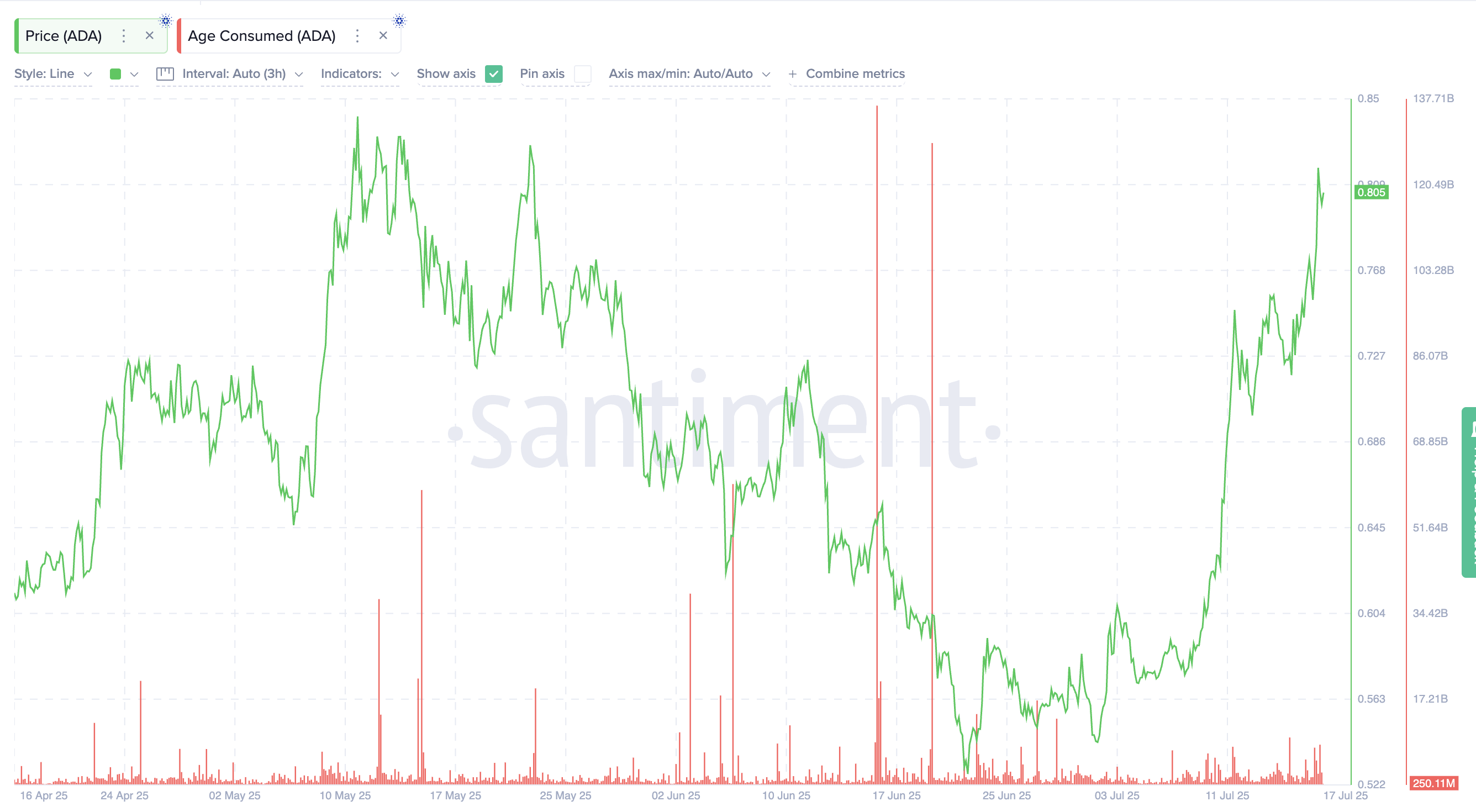 Triple Golden-Cross Ignites ADA: Cardano Bulls Aim for $1 After 37% Surge image 0
