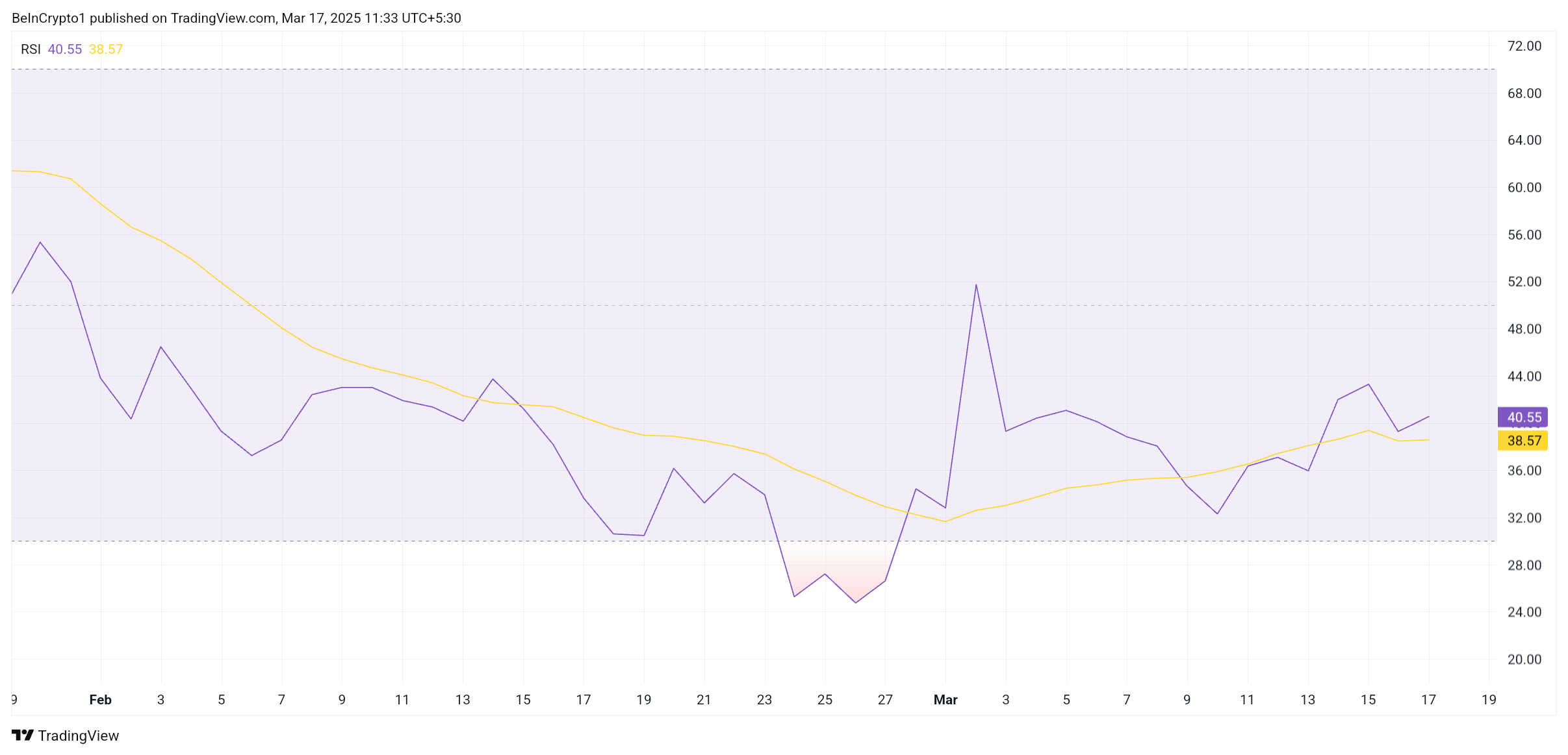 Solana Needs a 40% Rally to Overcome Critical Barrier; Key Holders Support image 1