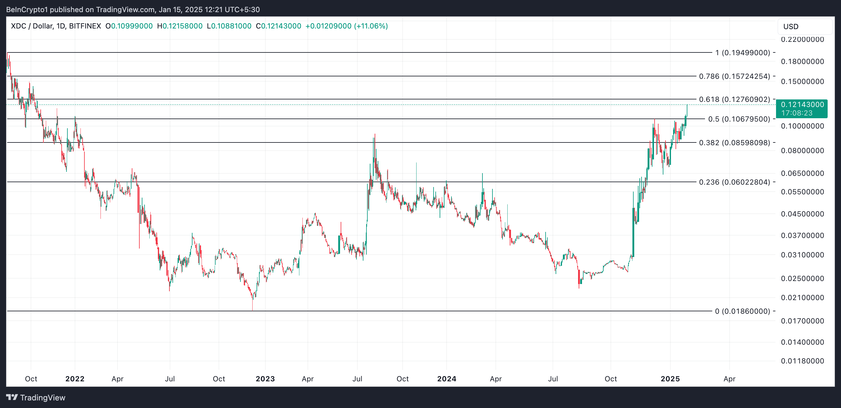 XDC Network Token Soars 21%, Hits Four-Year High image 2