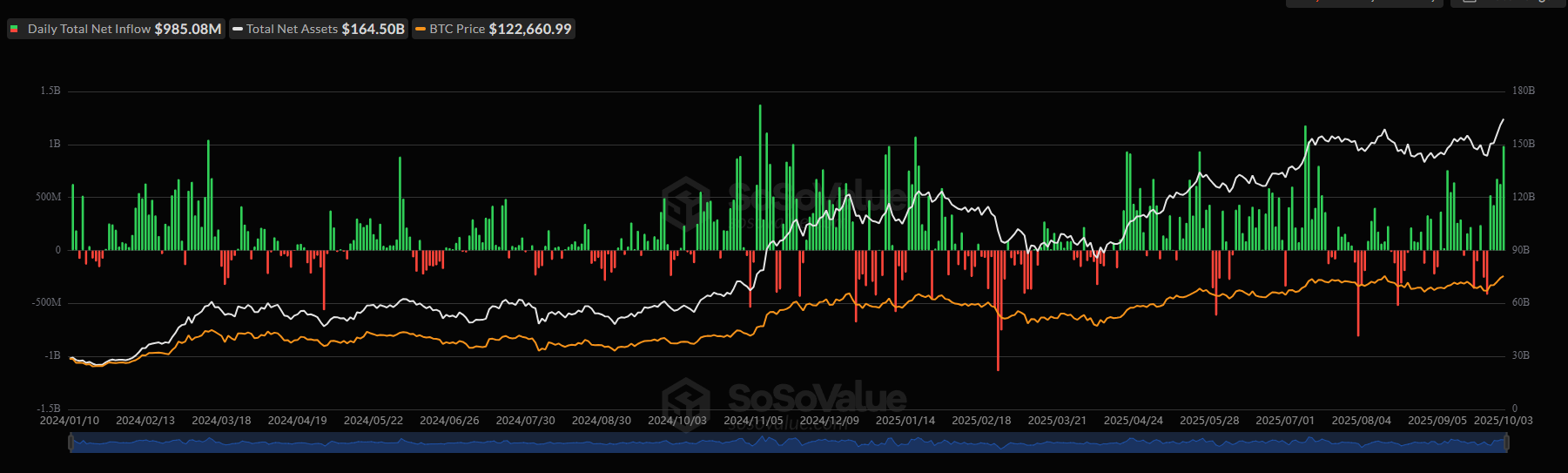 BTC: Las entradas de ETFs al contado y la demanda de ballenas impulsan los nuevos máximos de Bitcoin, pero prevalece la cautela