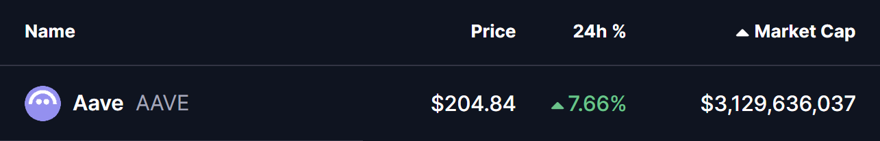 Aave (AAVE) To Rally Higher? Key Emerging Fractal Signalling Potential Upside Move image 0