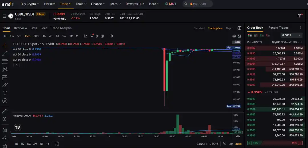 ArkStream Capital：USDe的那90分钟，一次被误读的脱锚事件 image 2