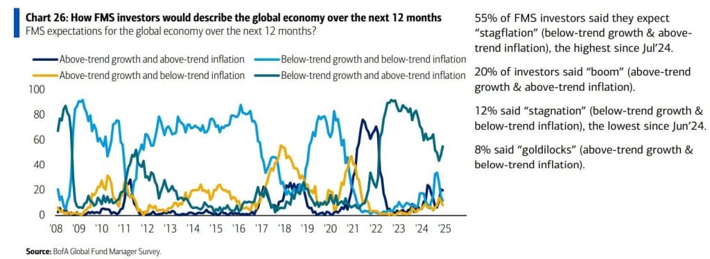 Analysts Name Stagflation ‘The Theme of 2025’ as Bitcoin Faces Critical Zone image 1