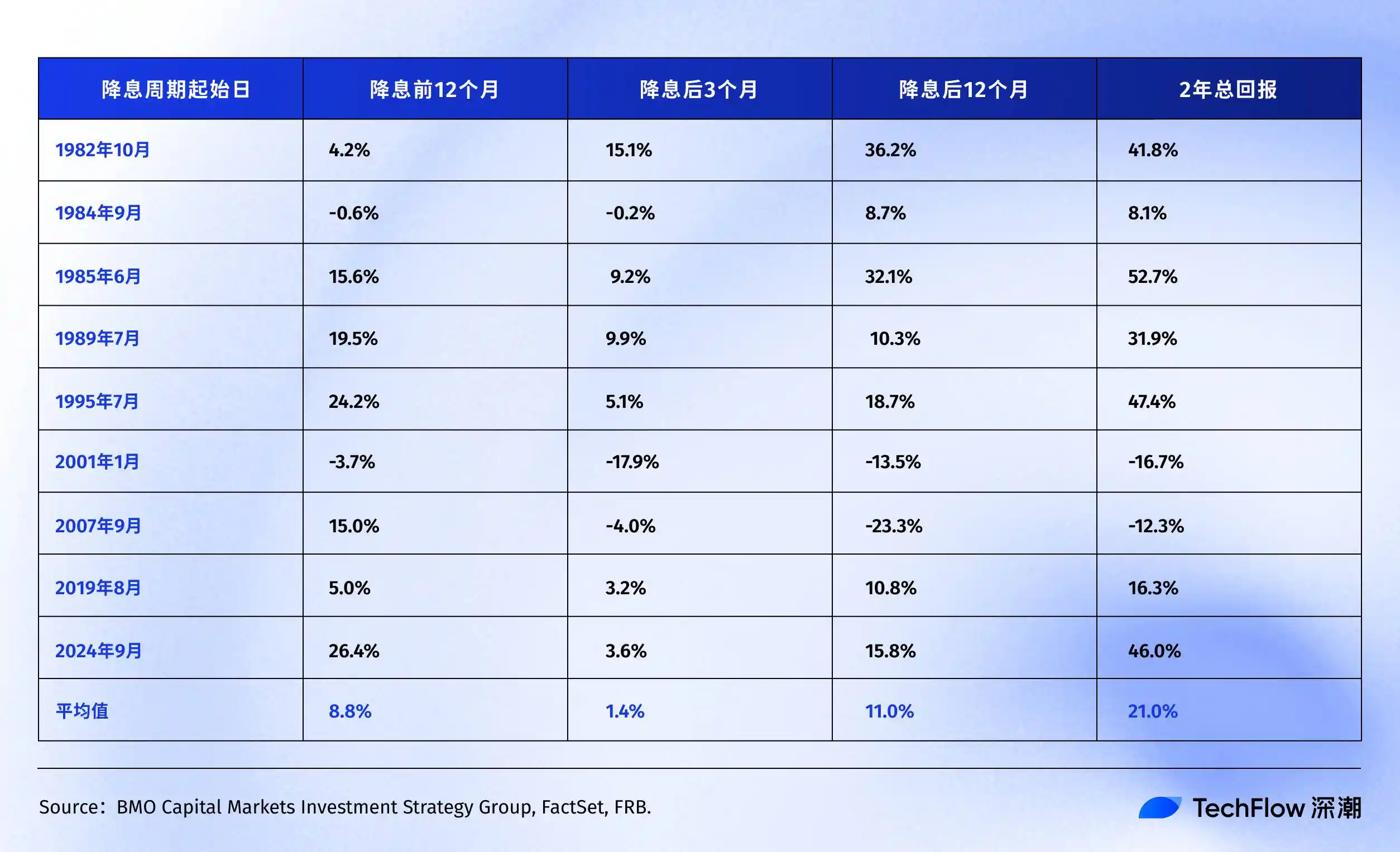 If the Federal Reserve starts cutting interest rates, which will outperform: Bitcoin, gold, or U.S. stocks? image 3