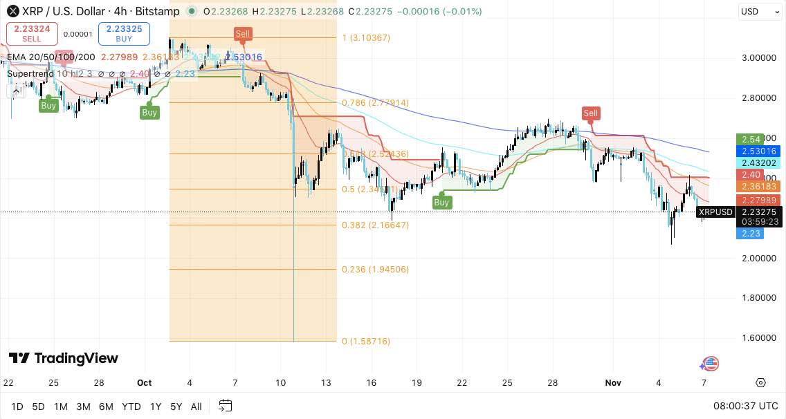 Prediksi Harga XRP: Konsolidasi Dekat Support Mengisyaratkan Potensi Rebound image 0