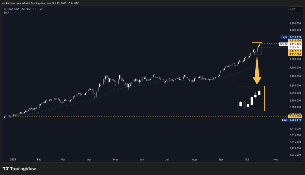Le balene crypto acquistano 30 milioni di dollari in oro tokenizzato mentre si registrano nuovi massimi storici image 0