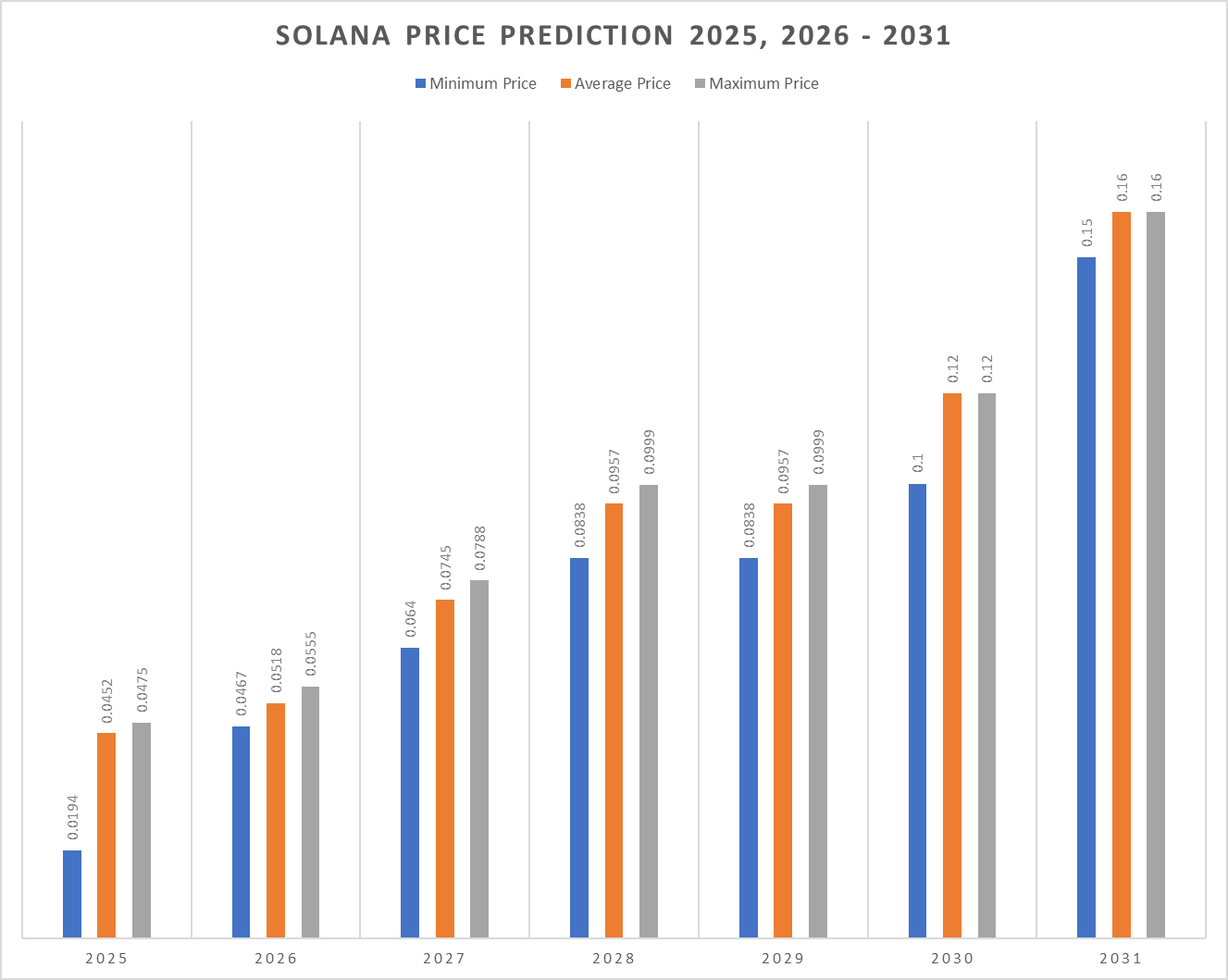 توقعات أسعار Solana 2025-2031: اتجاهات ورؤى للمستثمرين image 3