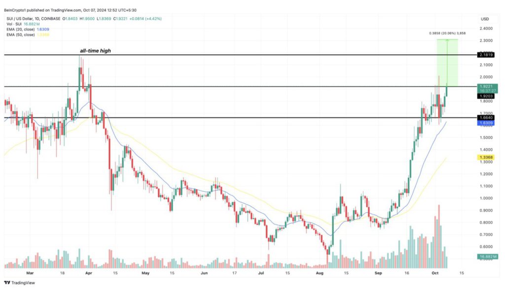 Sui Crypto News: Transaksi Harian Melonjak 85%, Harga SUI Bersiap untuk Tembus $2? image 2
