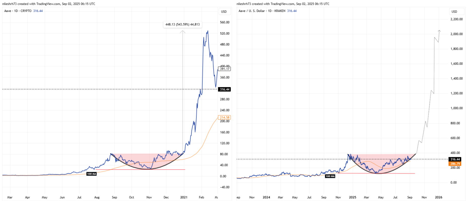 Is AAVE Gearing Up for a Bullish Run? This Emerging Historical Fractal Says Yes! image 1