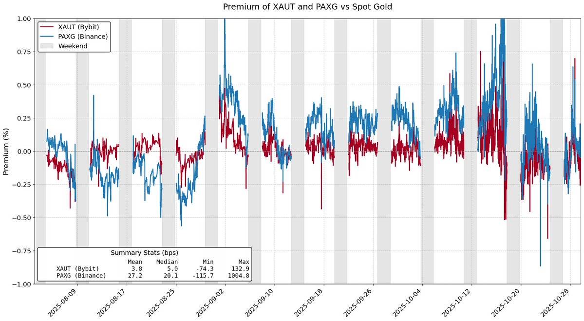 代币化黄金为何让投资者支付额外溢价？ image 1