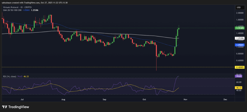 Virtuals Protocol 28% ga portladi, buqa investorlar muhim qarshilik darajalarini sindirdi image 0