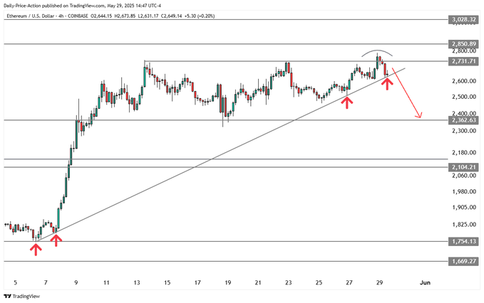 Trader Says Bitcoin Could Crash by Double-Digit Percentage Points After Confirming Downtrend – Here Are His Targets image 2