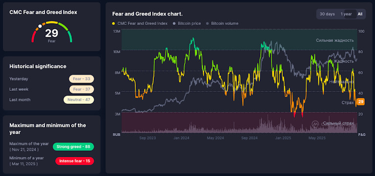 Pic de peur en sept mois : que signifie la vague de FUD de Santiment pour le Bitcoin ? image 2