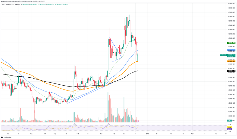 Tin vắn Crypto 19/12: Bitcoin hình thành tín hiệu giảm giá trên khung thời gian hàng tuần cùng tin tức SHIB, Wormhole, PEPE, Lens, Plume, Sophon image 2