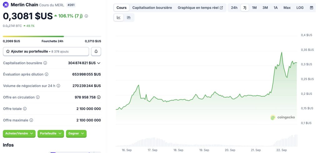 Alors que le marché plonge, ce Layer-2 Bitcoin flambe de 45 % image 1
