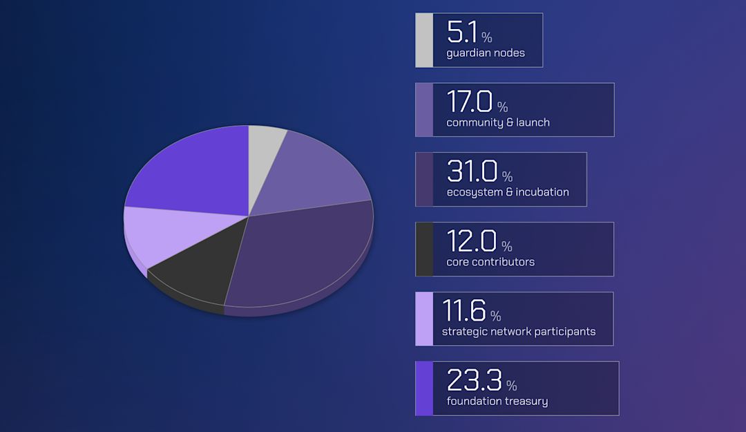Wormhole 2.0 Tokenomics Sparks Bullish Momentum, Promising 4% Yield image 0