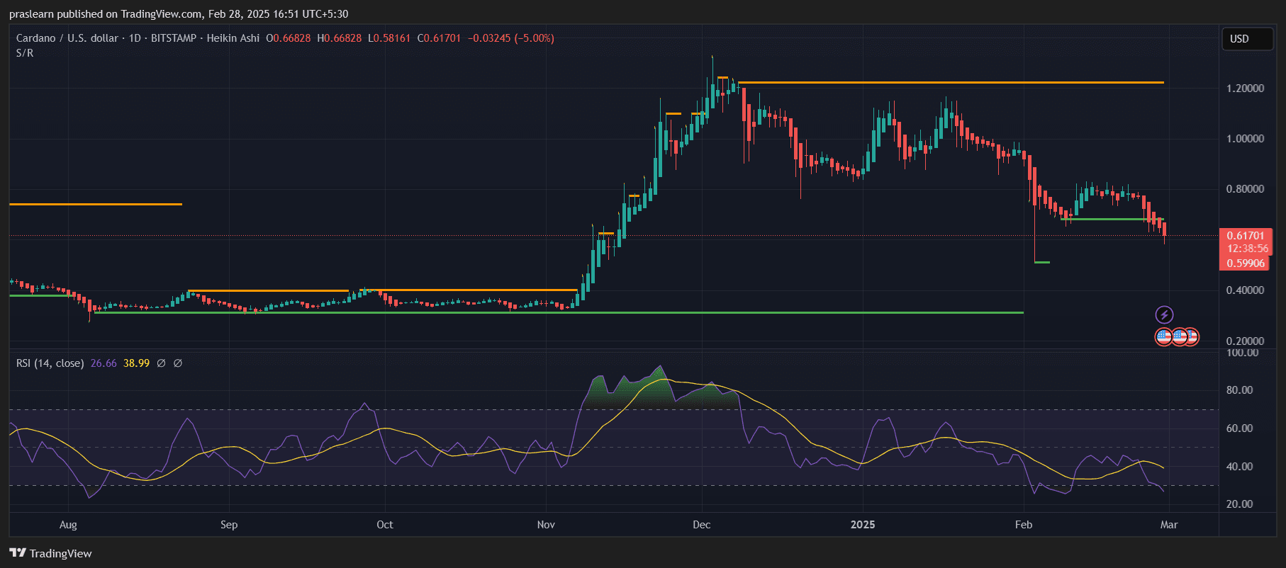 Cardano Price Prediction: Will ADA Price Crash to 0?