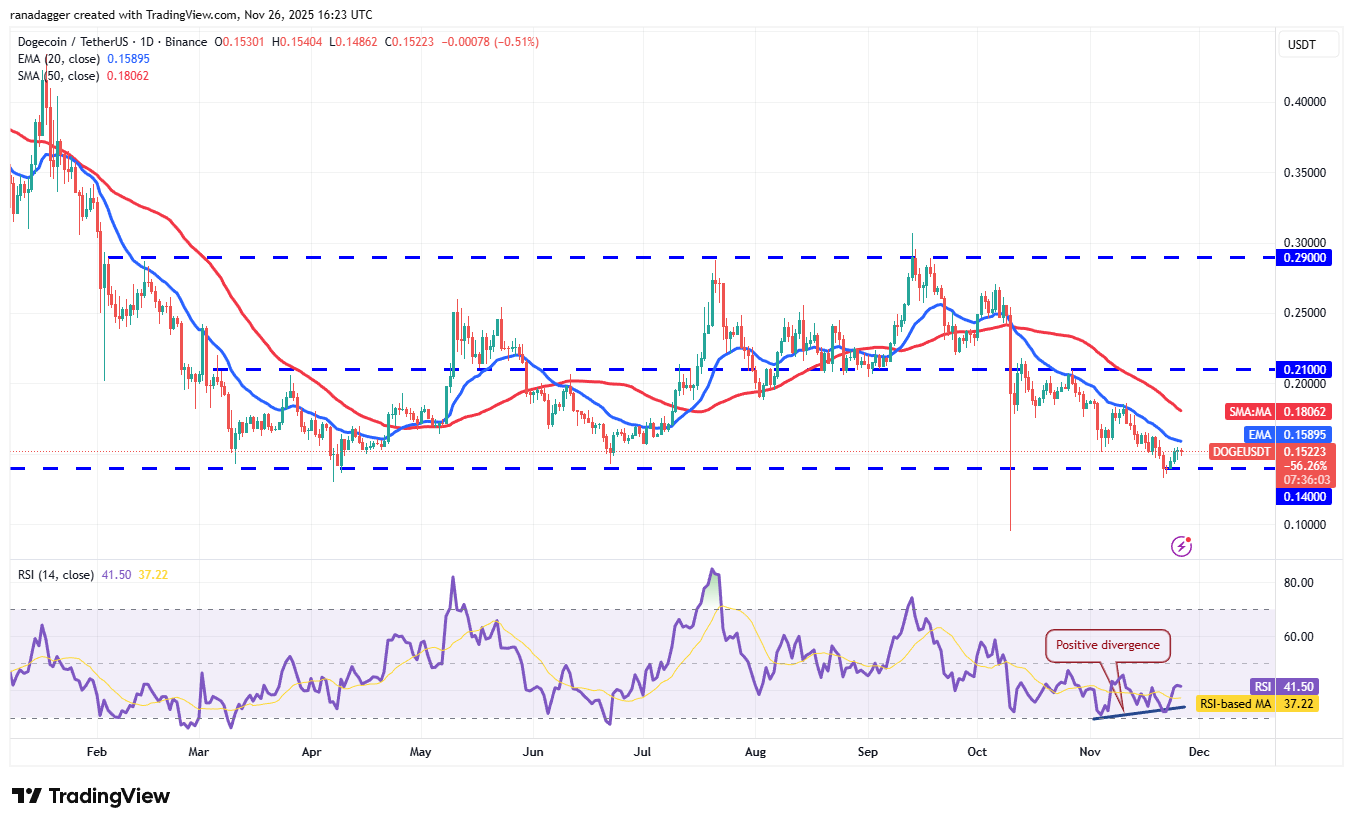 Previsões de preço 26/11: BTC, ETH, XRP, BNB, SOL, DOGE, ADA, HYPE, BCH, LINK image 6
