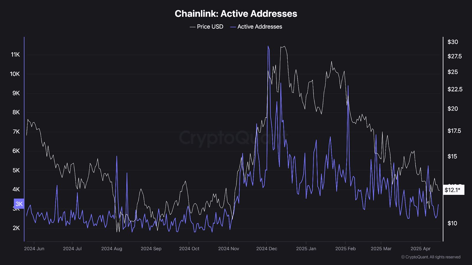 CapMoney’s cUSD Taps Chainlink Feeds as LINK Battles Falling Metrics