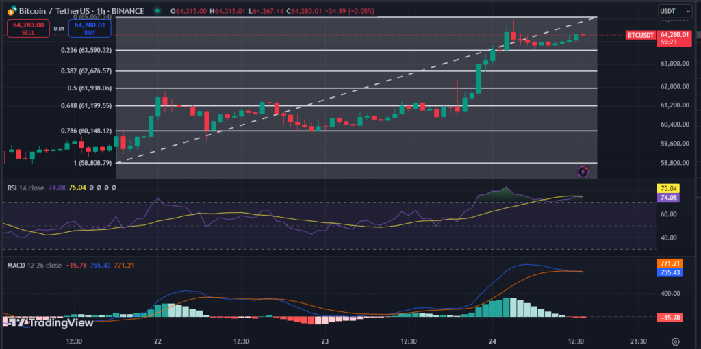 Bitcoin Surges Near $65K as Fed Signals Rate Cuts image 1