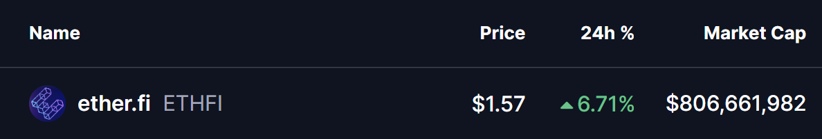 ether.fi (ETHFI) вырастет выше? Ключевой прорыв и ретест сигнализируют о потенциальном движении вверх image 0
