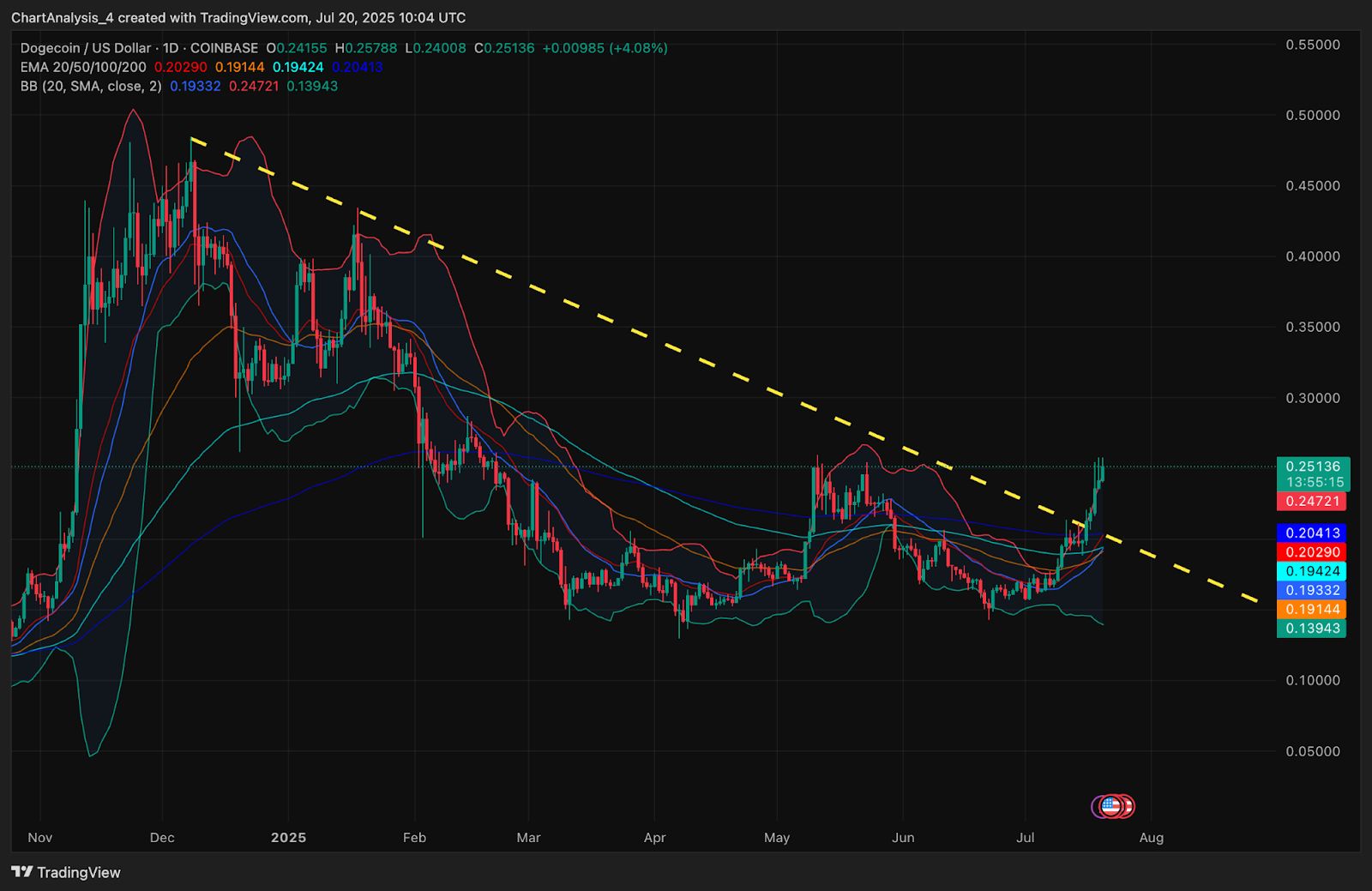 Прогноз цены Dogecoin (DOGE) на 21 июля 2025 года: DOGE поднялся выше $0,25 на фоне формирования бычьего тренда image 11