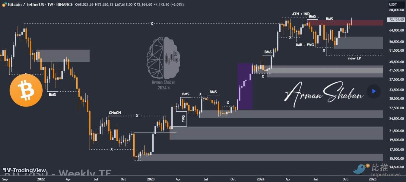 ビットコインの上昇は一息つき、さらなるマクロデータを待つ image 2