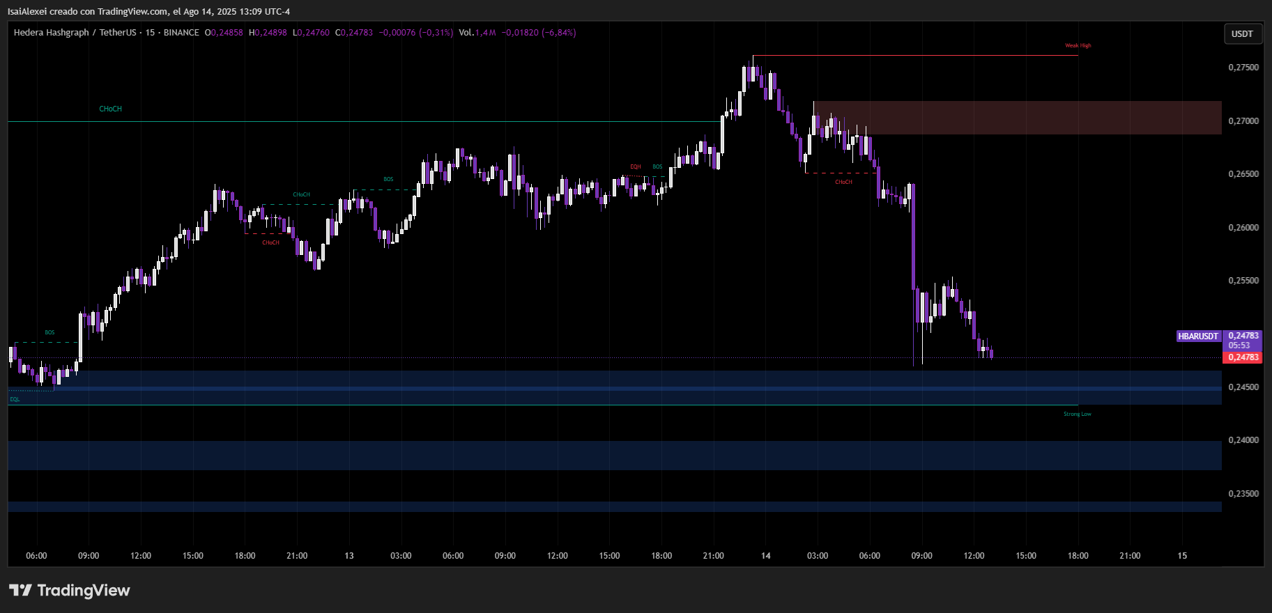 HBAR Hedera prueba la resistencia de $0.2752 con titulares del ETF y volumen en alza image 2