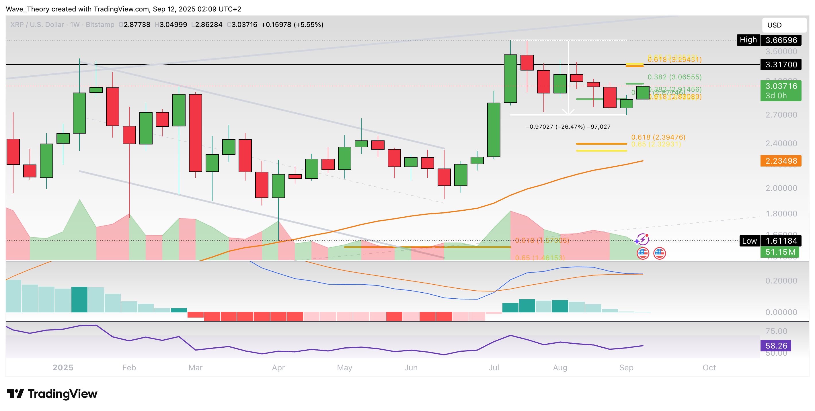XRP Kurs stößt jetzt auf signifikanten Fib Widerstand image 2