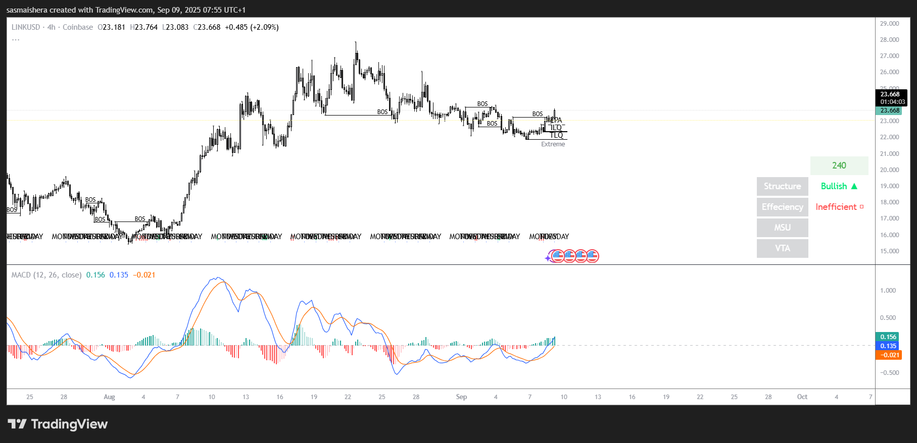 ChainlinkはETF交渉が激化する中、27ドルを狙っている。予測の確認 image 1