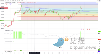 BTC周观察：冲高后横盘，下周多空博弈看这里 image 1