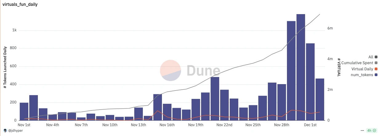 资金不断涌入，如何在Virtuals生态淘金？ image 0
