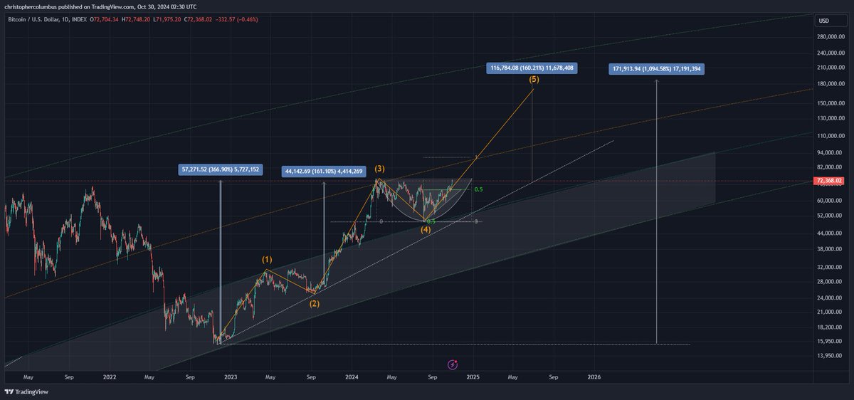 Trader That Called May 2021 Crypto Collapse Says 160% Bitcoin Rally ‘Perfectly Feasible’ – Here’s Why image 0