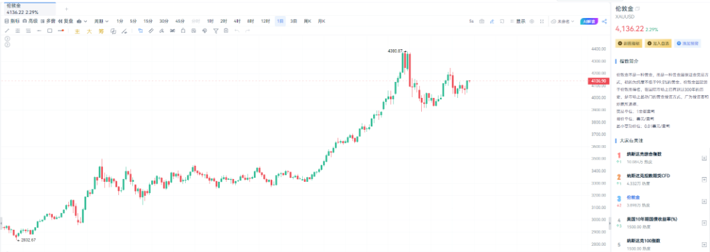 全球資產狂歡，美聯儲釋放降息信號 image 2