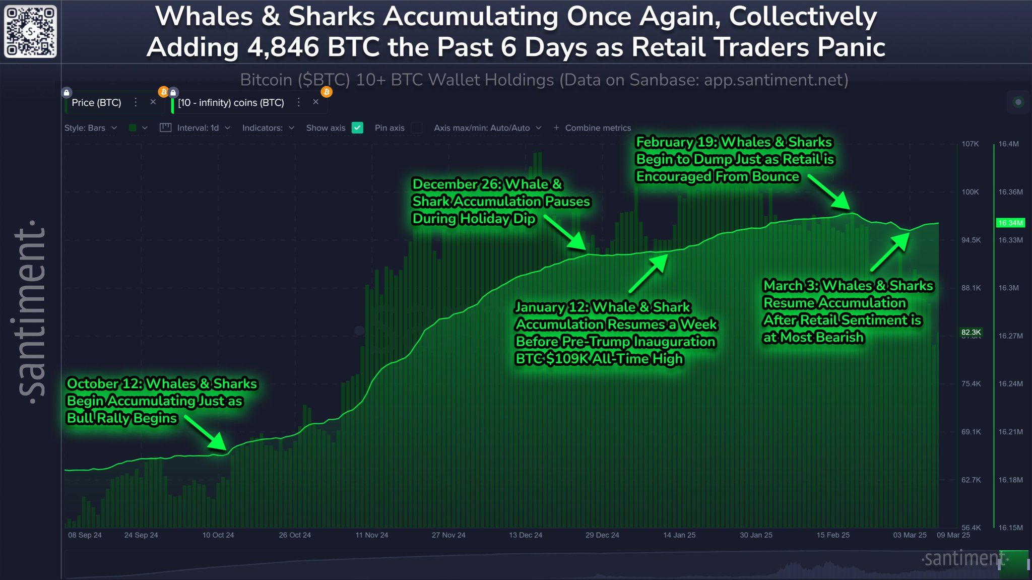 BTC down 4% but macro pressures and bearish signals point to further decline image 0